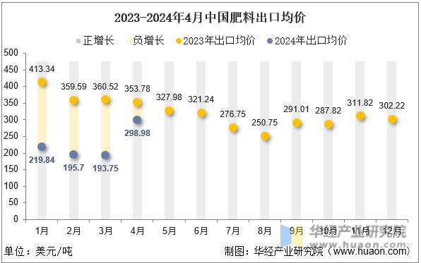 2023-2024年4月中国肥料出口均价