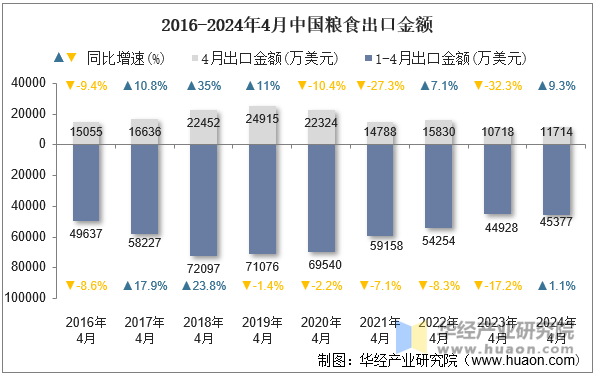 2016-2024年4月中国粮食出口金额