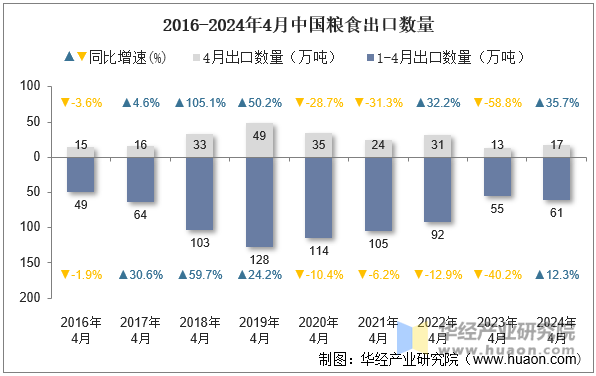 2016-2024年4月中国粮食出口数量