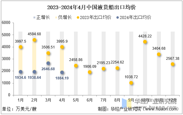 2023-2024年4月中国液货船出口均价