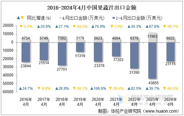 2016-2024年4月中国果蔬汁出口金额