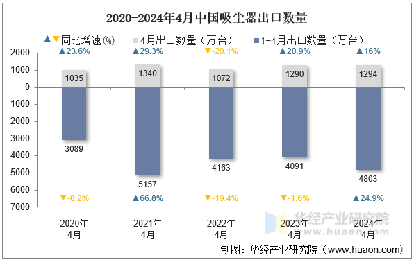 2020-2024年4月中国吸尘器出口数量