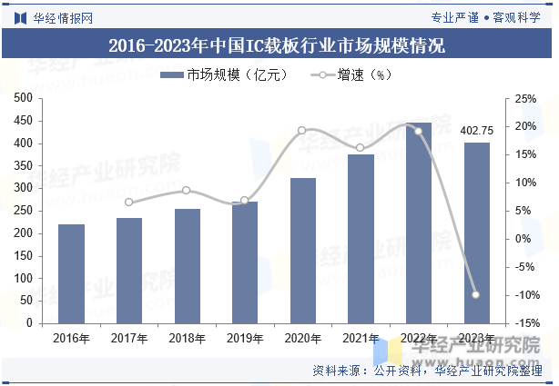 2016-2023年中国IC载板行业市场规模情况