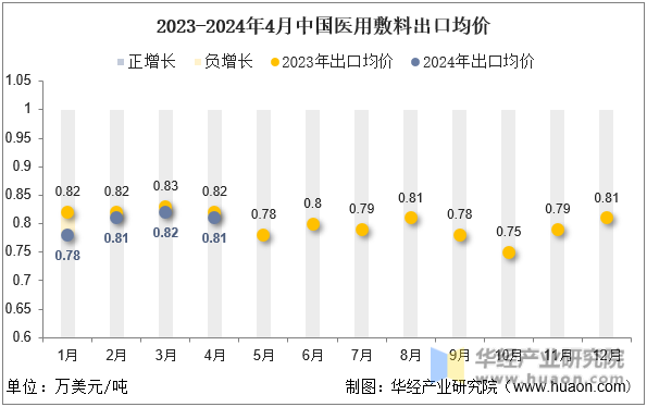 2023-2024年4月中国医用敷料出口均价