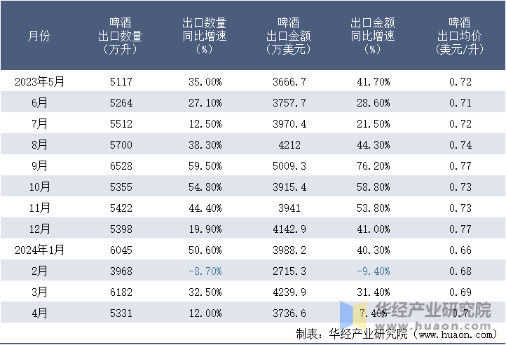 2023-2024年4月中国啤酒出口情况统计表