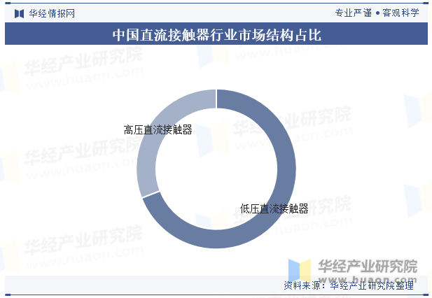 中国直流接触器行业市场结构占比