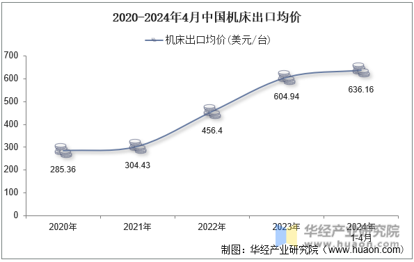 2020-2024年4月中国机床出口均价