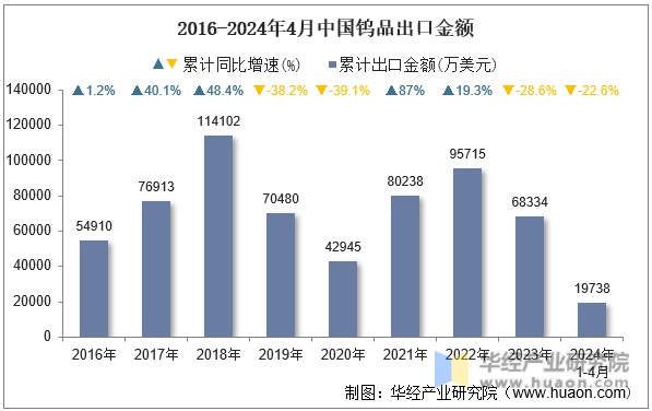 2016-2024年4月中国钨品出口金额