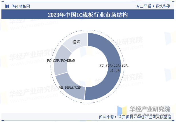 2023年中国IC载板行业市场结构