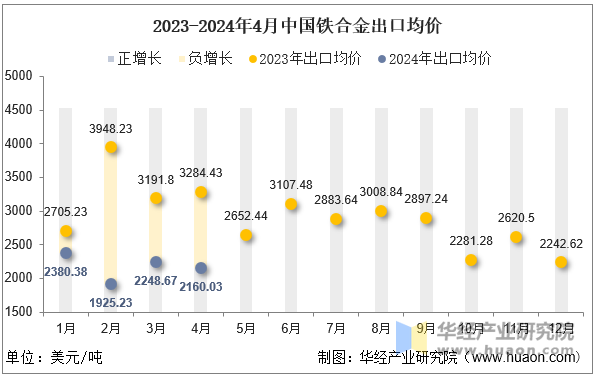 2023-2024年4月中国铁合金出口均价