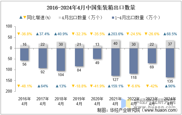 2016-2024年4月中国集装箱出口数量