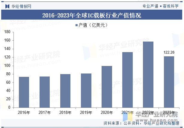 2016-2023年全球IC载板行业产值情况