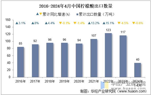 2016-2024年4月中国柠檬酸出口数量