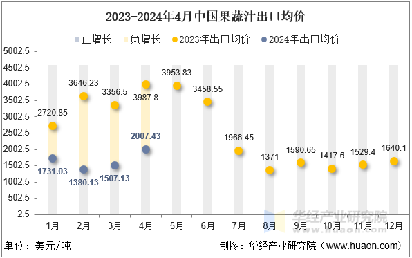 2023-2024年4月中国果蔬汁出口均价