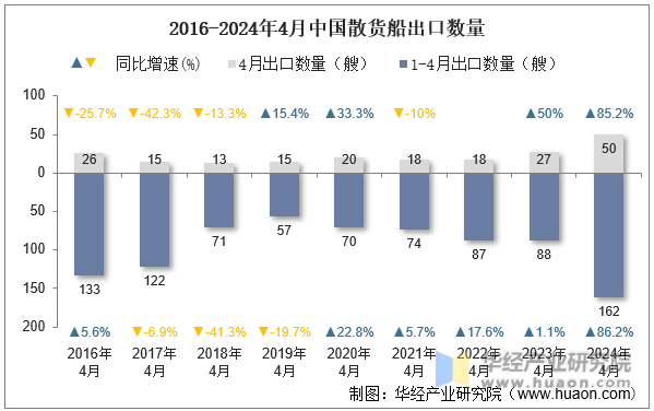 2016-2024年4月中国散货船出口数量