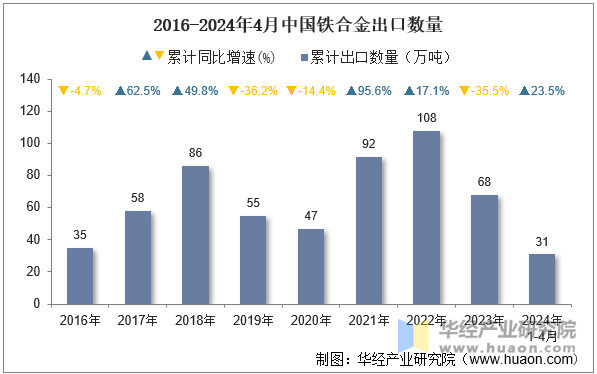 2016-2024年4月中国铁合金出口数量