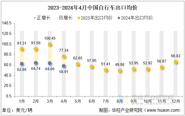 2023-2024年4月中国自行车出口均价