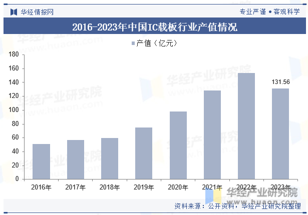 2016-2023年中国IC载板行业产值情况