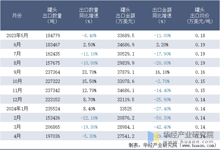 2023-2024年4月中国罐头出口情况统计表