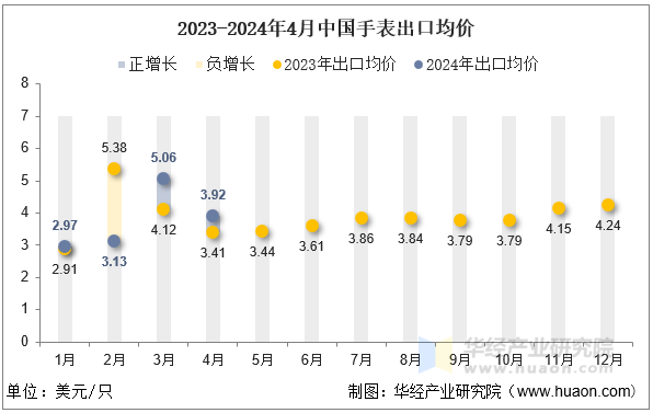 2023-2024年4月中国手表出口均价