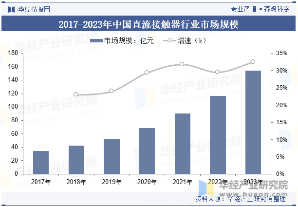 2017-2023年中国直流接触器行业市场规模