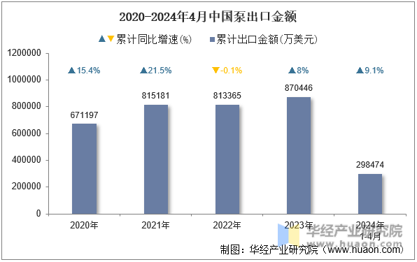 2020-2024年4月中国泵出口金额