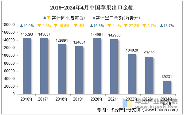 2016-2024年4月中国苹果出口金额