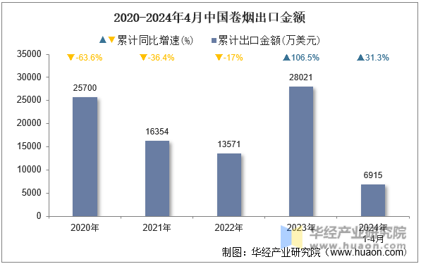 2020-2024年4月中国卷烟出口金额