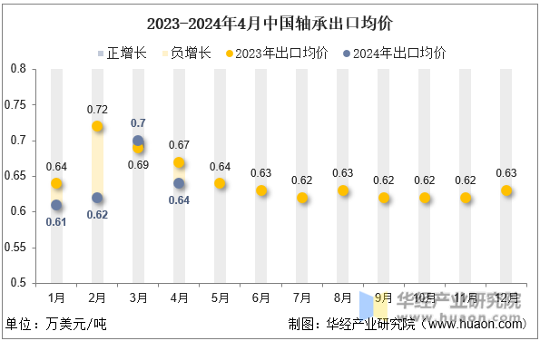 2023-2024年4月中国轴承出口均价
