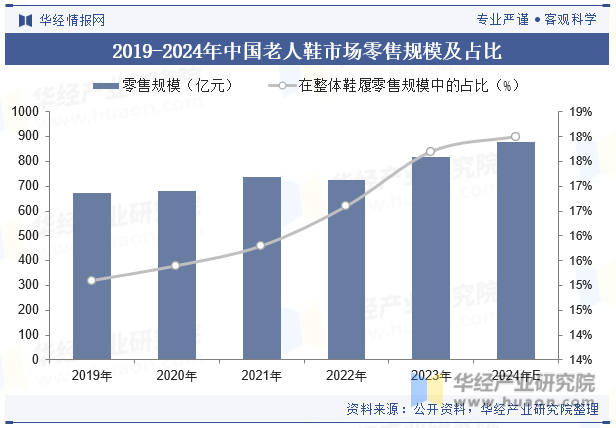 2019-2024年中国老人鞋市场零售规模及占比