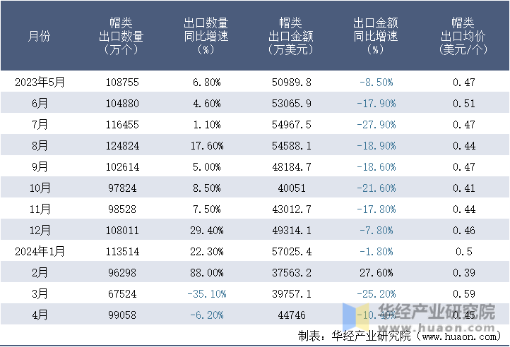 2023-2024年4月中国帽类出口情况统计表