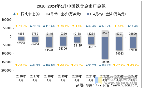 2016-2024年4月中国铁合金出口金额