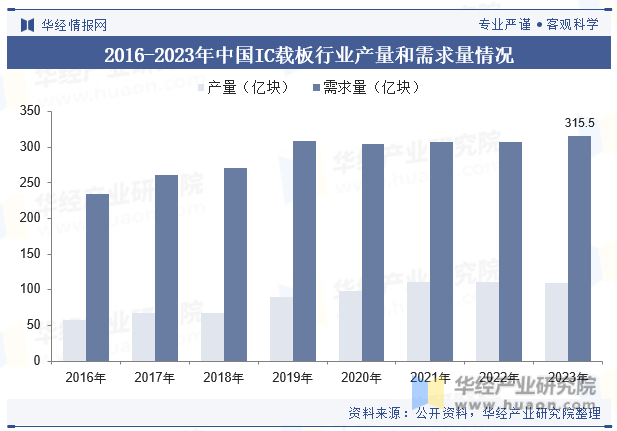 2016-2023年中国IC载板行业产量和需求量情况