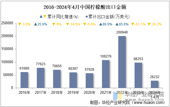 2016-2024年4月中国柠檬酸出口金额