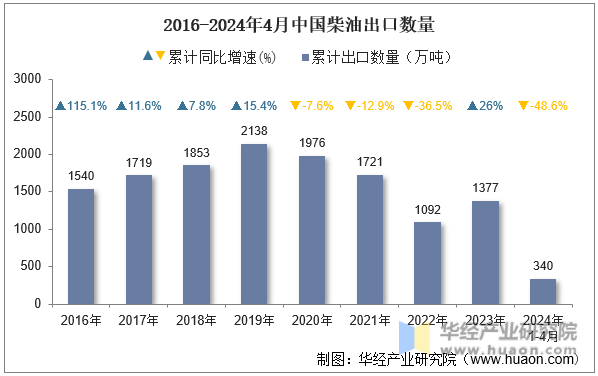 2016-2024年4月中国柴油出口数量