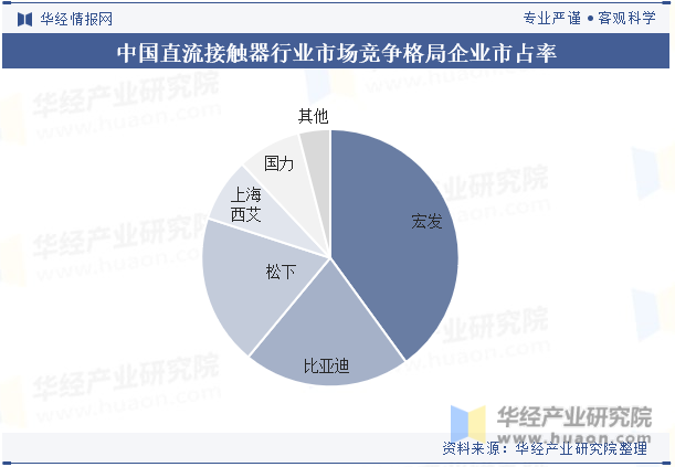 中国直流接触器行业市场竞争格局企业市占率