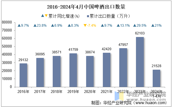 2016-2024年4月中国啤酒出口数量