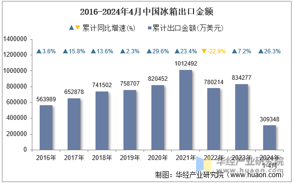 2016-2024年4月中国冰箱出口金额