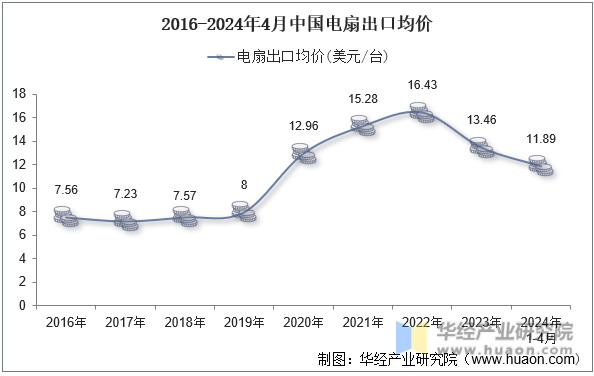 2016-2024年4月中国电扇出口均价