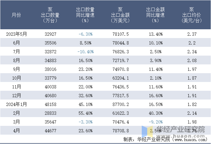 2023-2024年4月中国泵出口情况统计表