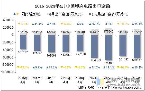 2016-2024年4月中国印刷电路出口金额