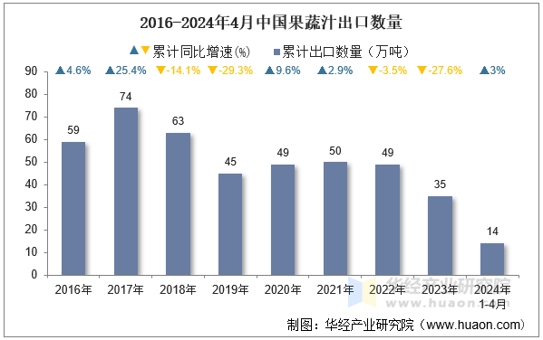 2016-2024年4月中国果蔬汁出口数量