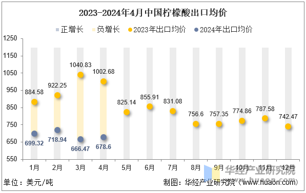 2023-2024年4月中国柠檬酸出口均价