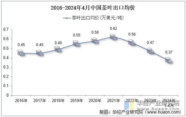 2016-2024年4月中国茶叶出口均价