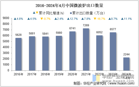 2016-2024年4月中国微波炉出口数量