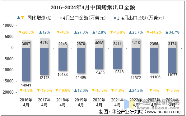 2016-2024年4月中国烤烟出口金额