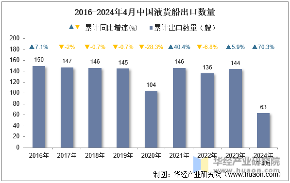 2016-2024年4月中国液货船出口数量