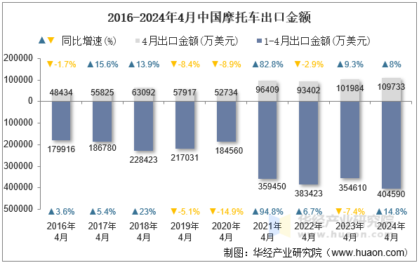 2016-2024年4月中国摩托车出口金额