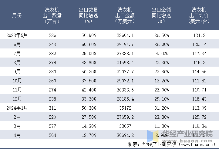 2023-2024年4月中国洗衣机出口情况统计表