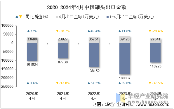 2020-2024年4月中国罐头出口金额